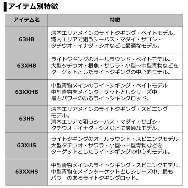 ダイワ ヴァデル ＬＪ ６３ＨＢ（ベイト ２ピース）:釣具のキャスティング JRE MALL店通販 | JRE MALLショッピング | JRE  POINTが貯まる・使える