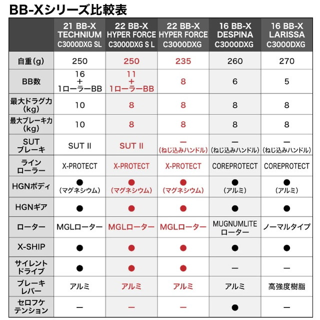 シマノ レバーブレーキリール 22BBXハイパーフォース C3000DXXGSR(右巻き専用):釣具のキャスティング JRE MALL店通販 |  JRE MALLショッピング | JRE POINTが貯まる・使える