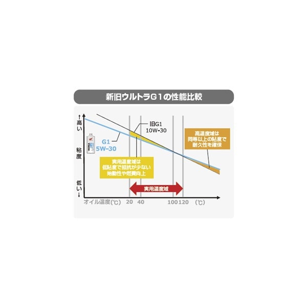 ホンダウルトラオイル 4サイクル バイク用エンジンオイル G1 5W-30 1L缶 08232-99971:ビックカメラ通販 | JRE  MALLショッピング | JRE POINTが貯まる・使える