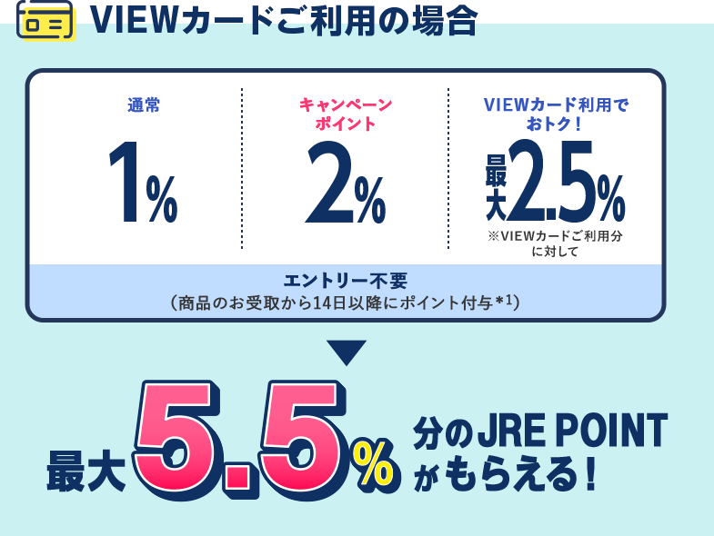 VIEWカードご利用の場合 最大5.5％分のJRE POINTがもらえる！