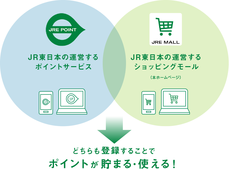 【JRE POINT】JR東日本の運営するポイントサービスと【JRE MALL】JR東日本の運営するショッピングモール（本ホームページ）。どちらも登録することでポイントが貯まる・使える！