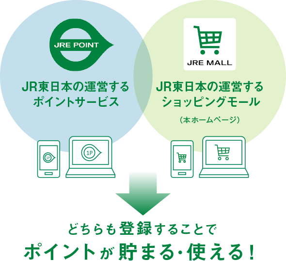【JRE POINT】JR東日本の運営するポイントサービスと【JRE MALL】JR東日本の運営するショッピングモール（本ホームページ）。どちらも登録することでポイントが貯まる・使える！