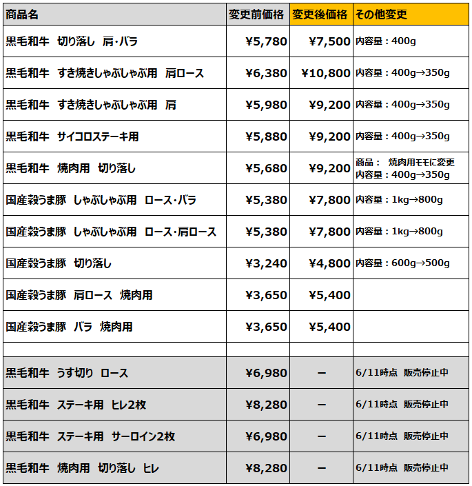 肉の匠いとう価格リスト